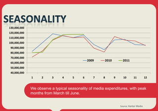 130,000,000
120,000,000
110,000,000
100,000,000
 90,000,000
 80,000,000
 70,000,000
                                               2009    2010         2011
 60,000,000
 50,000,000
 40,000,000
              1     2     3    4     5     6      7   8       9     10       11          12


              We observe a typical seasonality of media expenditures, with peak
              months from March till June.


                                                                  Source: Kantar Media
 