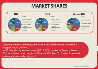 2009                                2010                                  Jan-June 2011
                   AMS                                AMS                                       AMS

                   STROER POLSKA                      STROER POLSKA     0%
       14%                             15%                                     15%              STROER POLSKA

             31%   CITYBOARD MEDIA            31%     CITYBOARD MEDIA                  32%
    12%                              10%                                 10%                    CITYBOARD MEDIA
                   CLEAR CHANNEL                      CLEAR CHANNEL
     11%           POLAND            10%              POLAND
                   NEWS OUTDOOR                       NEWS OUTDOOR           17%                CLEAR CHANNEL
                                             19%                                                POLAND
       14% 18%     POLAND
                   Others
                                       15%            POLAND
                                                      Others
                                                                                     26%        Others




Outdoor market is consolidated. Over 80% of the market is held by 4
biggest media owners.
AMS has the highest revenues (1/3 of OOH market in Poland). News
Outdoor Poland was bought by Stroer in October 2010, what increased
advantage on smaller players.


                                                                                      Source: Kantar Media
 