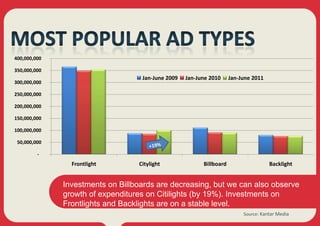 400,000,000

350,000,000
                                   Jan-June 2009   Jan-June 2010     Jan-June 2011
300,000,000

250,000,000

200,000,000

150,000,000

100,000,000

 50,000,000

         -
                Frontlight        Citylight              Billboard                   Backlight


              Investments on Billboards are decreasing, but we can also observe
              growth of expenditures on Citilights (by 19%). Investments on
              Frontlights and Backlights are on a stable level.
                                                                          Source: Kantar Media
 