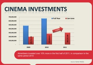 700,000,000
                                                                  Full Year           Jan-June
600,000,000

500,000,000

400,000,000

300,000,000




                                                                                     303,125,189
                                                    275,920,017
200,000,000
                               199,754,335




100,000,000

         -
                        2009                 2010                             2011


              Advertisers invested over 10% more in the first half of 2011, in comparison to the
              same period 2010

                                                                                                   Source: Kantar Media
 