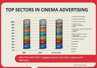 CLOTHING & ACCESSORIES

                                                           HYGIENE & BEAUTY CARE

100%                                                       COMPUTER & AUDIO VIDEO

                                                           PHARMACEUTICAL
90%                                                        PRODUCTS, MEDICINE
            3%              2%               6%            RETAIL
80%         8%              5%               6%            HOUSEHOLD APPLIANCES, FURNITURE &
70%                         10%              6%            DECORATION
            11%                                            OTHERS
                                             7%
60%         8%              11%              8%            TRAVEL / TOURISM / HOTELS &
            4%              4%                             RESTAURANTS
50%                                                        MEDIA, BOOKS, CDs AND DVDs
                                             14%
            16%             13%
40%                                                        BEVERAGES & ALCOHOLS

30%                         14%              16%           AUTOMOTIVE
            12%
                                                           FINANCIAL
20%
            18%             17%              18%           TELECOMS
10%
                                                           LEISURE
 0%
                                                           FOOD
          2009            2010        Jan-June 2011


       After first half of 2011 biggest sectors are Food, Leisure and
       Telecoms.
                                                             Source: Kantar Media
 