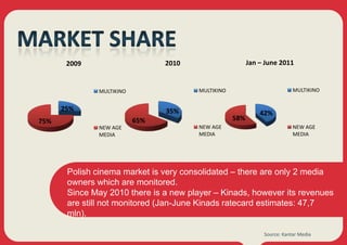 2009                      2010                     Jan – June 2011


               MULTIKINO                MULTIKINO                          MULTIKINO


      25%                        35%                          42%
75%                        65%                      58%
               NEW AGE                  NEW AGE                            NEW AGE
               MEDIA                    MEDIA                              MEDIA




       Polish cinema market is very consolidated – there are only 2 media
       owners which are monitored.
       Since May 2010 there is a new player – Kinads, however its revenues
       are still not monitored (Jan-June Kinads ratecard estimates: 47,7
       mln).

                                                               Source: Kantar Media
 
