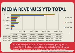 Television

      Radio                                                                                                              Jan-June 2011

Newspapers

 Magazines                                                                                                               Jan-June 2010

   Outdoor

    Cinema                                                                                                               Jan-June 2009


               -                 2,000,000,000       4,000,000,000          6,000,000,000           8,000,000,000
                                                                                                                               Million
                     Cinema           Outdoor      Magazines         Newspapers         Radio           Television
Jan-June 2011      303,125,189      618,600,502   1,412,026,160      919,654,154   1,518,361,923     7,375,181,665
Jan-June 2010      275,920,017      597,896,995   1,226,893,053      888,737,281   1,144,773,892     7,293,747,295
Jan-June 2009      199,754,335      641,701,125   1,212,783,290      920,504,527   1,011,807,908     5,586,435,941


                    TV is the strongest medium. In terms of ratecard it grew by 1% in
                    relation to 2010. Internet expenditures are still not monitored, but we
                    assume its share is on the level of even 11-15% (OMD estimates)
                                                                          Source: Kantar Media, ratecard expenditures of advertising market
 
