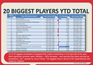 10 of 20 biggest advertisers increased their media investments in the first half of the year.
Most significant growths were: Aflofarm – 96% increase – and secured first place among top
advertisers, Lidl – growth by circa 4 times. The biggest drop in terms of RC expenditures was
noted by Unilever
                                                                          Source: Kantar Media
 