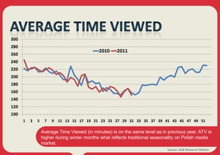 300
280
                                             2010     2011
260
240
220
200
180
160
140
120
100
      1   3   5    7   9 11 13 15 17 19 21 23 25 27 29 31 33 35 37 39 41 43 45 47 49 51

                  Average Time Viewed (in minutes) is on the same level as in previous year. ATV is
                  higher during winter months what reflects traditional seasonality on Polish media
                  market.
                                                                              Source: AGB Research Nielsen
 