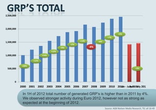 2,500,000




2,000,000
                                                                                     +3%
                                                                          +7%
                                                     +13%         +8%
1,500,000
                                               +2%
                                         +9%                -4%
                                  +12%
1,000,000                  +14%

                    +12%

             +20%
 500,000                                                                                              +3%




       0
            2000 2001 2002 2003 2004 2005 2006 2007 2008 2009 2010 2011 - July 2011 2012
                                                                     Jan    Jan - July

             In 1H of 2012 total number of generated GRP’s is higher than in 2011 by 4%.
             We observed stronger activity during Euro 2012, however not as strong as
             expected at the beginning of 2012.
                                                                        Source: AGB Nielsen Media Research, TG: all 16-49
 