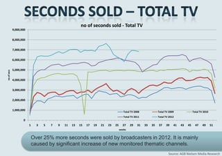 no of seconds sold - Total TV
             9,000,000


             8,000,000


             7,000,000


             6,000,000


             5,000,000
no of secs




             4,000,000


             3,000,000


             2,000,000


             1,000,000
                                                                                          Total TV 2008             Total TV 2009              Total TV 2010
                                                                                          Total TV 2011             Total TV 2012
                    0
                         1     3   5   7   9   11   13   15   17   19   21   23   25     27    29    31   33   35   37    39    41   43   45     47    49      51
                                                                                       weeks


                             Over 25% more seconds were sold by broadcasters in 2012. It is mainly
                             caused by significant increase of new monitored thematic channels.
                                                                                                                            Source: AGB Nielsen Media Research
 
