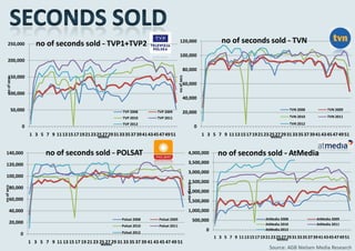 250,000             no of seconds sold - TVP1+TVP2                                              120,000                               no of seconds sold - TVN
                                                                                                     100,000
     200,000
                                                                                                           80,000
     150,000




                                                                                                   no of secs
   no of secs




                                                                                                           60,000
     100,000
                                                                                                           40,000

             50,000                                                TVP 2008          TVP 2009              20,000
                                                                                                                                                                                 TVN 2008          TVN 2009

                                                                   TVP 2010          TVP 2011                                                                                    TVN 2010          TVN 2011
                                                                   TVP 2012                                                                                                      TVN 2012
                 0                                                                                                           0
                      1 3 5 7 9 11 13 15 17 19 21 23 25 27 29 31 33 35 37 39 41 43 45 47 49 51
                                                      weeks
                                                                                                                                 1 3 5 7 9 11 13 15 17 19 21 23 25 27 29 31 33 35 37 39 41 43 45 47 49 51
                                                                                                                                                                 weeks


  140,000                     no of seconds sold - POLSAT                                                         4,000,000              no of seconds sold - AtMedia
  120,000                                                                                                         3,500,000
                                                                                                                  3,000,000
  100,000
                                                                                                                  2,500,000
                                                                                                                no of secs
no of secs




        80,000
                                                                                                                  2,000,000
        60,000                                                                                                    1,500,000
        40,000                                                                                                    1,000,000
                                                                   Polsat 2008       Polsat 2009                             500,000                              AtMedia 2008               AtMedia 2009
        20,000                                                                                                                                                    AtMedia 2010               AtMedia 2011
                                                                   Polsat 2010       Polsat 2011
                                                                   Polsat 2012
                                                                                                                                   0                              AtMedia 2012
                 0
                                                                                                                                       1 3 5 7 9 11 13 15 17 19 21 23 25 27 29 31 33 35 37 39 41 43 45 47 49 51
                                                                                                                                                                      weeks
                      1 3 5 7 9 11 13 15 17 19 21 23 25 27 29 31 33 35 37 39 41 43 45 47 49 51
                                                      weeks
                                                                                                                                                                    Source: AGB Nielsen Media Research
 