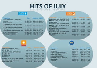 Programme                      Date    Audience      AMR%
Programme                        Date        Audience AMR%
EURO 2012 FINAŁ HISZPANIA-                                        MAZURSKA NOC KABARETOWA     2012-07-14 1 531 923     8,42%
WŁOCHY                         2012-07-01    4 833 038 26,56%     KABARETOWY KLUB DWOJKI NA
                                                                  WAKACJACH                   2012-07-07 1 417 310     7,79%
STUDIO SPORT                   2012-07-01    4 051 592 22,26%
CEREMONIA MEDALOWA EURO                                           MAZURSKA NOC KABARETOWA     2012-07-14 1 393 077     7,66%
2012                           2012-07-01    3 813 287 20,95%     KABARETOWY KLUB DWOJKI NA
IO LONDYN 2012 / SIATKÓWKA                                        WAKACJACH                   2012-07-07 1 379 909     7,58%
POL-WŁ                         2012-07-29    2 893 669   15,90%   XVIII FESTIWAL KABARETU -
                                                                  KOSZALIN 2012               2012-07-28 1 350 602     7,42%
EURO 2012 PO MECZU HISZ - WŁ   2012-07-01    1 659 266    9,12%
                                                                  MAZURSKA NOC KABARETOWA     2012-07-14 1 290 773     7,09%
SPORT /SERWIS SPORT./          2012-07-01    1 621 442    8,91%
                                                                  ZAPROSZENIE NA TOUR DE
PROGNOZA POGODY                2012-07-01    1 592 199    8,75%
                                                                  POLOGNE                     2012-07-07 1 188 909     6,53%




Programme                         Date        Audience AMR%
                                                                   Programme                     Date      Audience    AMR%
CEREMONIA MEDALOWA LŚ
                                                                   FAKTY                      2012-07-29   1 311 150   7,20%
SIATKÓWKI                       2012-07-08    1 437 602 7,90%
                                                                   SKNERUS                    2012-07-22   1 144 013   6,29%
LIGA SWIATOWA SIATKOWKI /
                                                                   VABANK II CZYLI RIPOSTA    2012-07-15   1 068 489   5,87%
POLSKA-USA                      2012-07-08    1 370 126   7,53%
                                                                   KLAMCA KLAMCA              2012-07-29     986 996   5,42%
BAD BOYS II                     2012-07-23    1 366 237   7,51%
                                                                   PROGNOZA POGODY            2012-07-15     964 514   5,30%
BAD BOYS                        2012-07-02    1 247 240   6,85%
                                                                   HARRY POTTER I WIEZIEN
S.W.A.T. JEDNOSTKA SPECJALNA    2012-07-16    1 240 600   6,82%
                                                                   AZKABANU                   2012-07-20    948 537 5,21%
SIE KRECI NA ZYWO KULISY        2012-07-23    1 234 576   6,78%
                                                                   TVN CLIP                   2012-07-22    907 824 4,99%
NEW YORK TAXI                   2012-07-25    1 234 222   6,78%
 