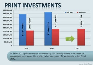 5,000,000,000
                                                                                                   Full Year      Jan - June
4,500,000,000




                                                                                                                      2,360,613,214
                                                                                   2,343,788,060
4,000,000,000




                                            2,115,630,334
3,500,000,000




                                                            4,739,082,125
                     4,452,430,098
3,000,000,000

2,500,000,000

2,000,000,000

1,500,000,000

1,000,000,000

 500,000,000

           0
                                     2010                                   2011                               2012


          In 1H of 2012 print revenues increased by 1% (mainly thanks to increase of
          magazines revenues). We predict rather decrease of investments in the 2H of
          2012.

                                                                                                                  Source: Kantar Media
 