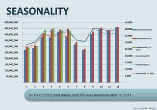500,000,000                                                             45,000

450,000,000                                                             40,000     Investments 2010

400,000,000
                                                                        35,000
                                                                                   Investments 2011
350,000,000
                                                                        30,000
300,000,000                                                                        Investments I - VI
                                                                        25,000     2012
250,000,000
                                                                        20,000     Insertions 2010
200,000,000
                                                                        15,000
150,000,000                                                                        Insertions 2011

                                                                        10,000
100,000,000
                                                                                   Insertions I - VI 2012
 50,000,000                                                             5,000

         -                                                              -
              1     2    3    4   5    6   7    8    9   10   11   12

                  Advertisers invested 10% more in press vs. Jan-June 2010, but bought
                  only 5% 2012more media sold 8% (it is insertions than in 2011. 2009)
                  In 1H of ads print by this period less still less by 1% than in


                                                                                 Source: Kantar Media
 