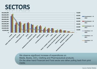 450,000,000                                                                 70,000
400,000,000                                                                 60,000
                                                                                        Investments I - VI
350,000,000
                                                                            50,000      2010
300,000,000
250,000,000                                                                 40,000      Investments I - VI
                                                                                        2011
200,000,000                                                                 30,000
150,000,000                                                                             Investments I - VI
                                                                            20,000      2012
100,000,000
 50,000,000                                                                 10,000
                                                                                        Insertions I - VI
         0                                                                  -           2010

                                                                                        Insertions I - VI
                                                                                        2011

                                                                                        Insertions I - VI
                                                                                        2012




              We observe significant increase of expenditures on
              Media, Books, CD’s, Clothing and Pharmaceutical products.
              On the other hand Financial and Food sector are rather pulling back from print
              media.

                                                                                     Source: Kantar Media
 