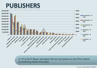 450,000,000                                                         70000
400,000,000
                                                                    60000
                                                                                Investments I - VI
350,000,000
                                                                                2010
                                                                    50000
300,000,000
                                                                                Investments I - VI
250,000,000                                                         40000       2011
200,000,000                                                         30000       Investments I - VI
150,000,000                                                                     2012
                                                                    20000
100,000,000                                                                     Insertions I - VI
                                                                    10000       2010
 50,000,000
         0                                                          0           Insertions I - VI
                                                                                2011

                                                                                Insertions I - VI
                                                                                2012




              In 1H of 2012 Bauer and Agora SA are top players on the Print market
              (considering media revenues).

                                                                        Source: Kantar Media, M&MP
 