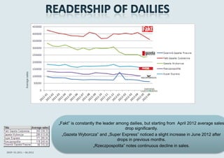 Average sales




                                „Fakt” is constantly the leader among dailies, but starting from April 2012 average sales
                                                                     drop significantly.
                                  „Gazeta Wyborcza” and „Super Express” noticed a slight increase in June 2012 after
                                                                 drops in previous months.
                                                   „Rzeczpospolita” notes continuous decline in sales.
ZKDP: 01.2011 – 06.2012
 
