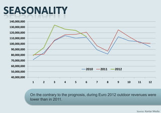 140,000,000
130,000,000
120,000,000
110,000,000
100,000,000
 90,000,000
 80,000,000
 70,000,000
 60,000,000
                                             2010       2011   2012
 50,000,000
 40,000,000
               1     2     3     4     5     6      7      8    9     10    11       12



              On the contrary to the prognosis, during Euro 2012 outdoor revenues were
              lower than in 2011.


                                                                           Source: Kantar Media
 