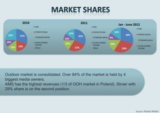 2010                                   2011                            Jan - June 2012
                  AMS                                    AMS
                                                                                               AMS
                  STROER POLSKA                          STROER POLSKA          16%
                                      15%                                                      STROER POLSKA
 25%      31%                                 32%                                       30%
                  CITYBOARD MEDIA
                                    10%
                                                         CITYBOARD MEDIA   9%
                                                                                               CITYBOARD MEDIA
10%               CLEAR CHANNEL                          CLEAR CHANNEL
                  POLAND
                                    16%                  POLAND
                                                                           16%
         19%                                                                                   CLEAR CHANNEL
   15%            Others                    27%          Others                       29%      POLAND




Outdoor market is consolidated. Over 84% of the market is held by 4
biggest media owners.
AMS has the highest revenues (1/3 of OOH market in Poland). Stroer with
29% share is on the second position.




                                                                                              Source: Kantar Media
 