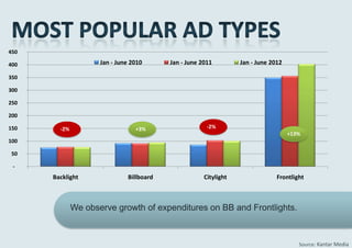 450

400                  Jan - June 2010      Jan - June 2011         Jan - June 2012

350

300

250

200

150     -2%                      +3%                   -2%
                                                                                    +13%
100

50

 -
      Backlight               Billboard               Citylight                Frontlight



              We observe growth of expenditures on BB and Frontlights.



                                                                                       Source: Kantar Media
 