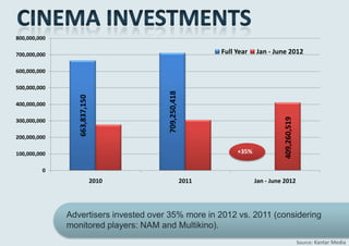 800,000,000

700,000,000                                                 Full Year   Jan - June 2012

600,000,000

500,000,000




                                       709,250,418
                 663,837,150

400,000,000




                                                                                  409,260,519
300,000,000

200,000,000

100,000,000                                                      +35%

         0
                               2010                  2011               Jan - June 2012




              Advertisers invested over 35% more in 2012 vs. 2011 (considering
              monitored players: NAM and Multikino).
                                                                                                Source: Kantar Media
 