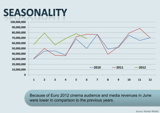 100,000,000
 90,000,000
 80,000,000
 70,000,000
 60,000,000
 50,000,000
 40,000,000
 30,000,000
 20,000,000
                                               2010       2011          2012
 10,000,000
         0
               1     2    3     4    5     6    7     8    9     10    11        12




              Because of Euro 2012 cinema audience and media revenues in June
              were lower in comparison to the previous years.

                                                                      Source: Kantar Media
 
