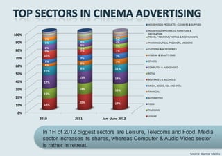 HOUSEHOLDS PRODUCTS - CLEANERS & SUPPLIES

                                                 HOUSEHOLD APPLIANCES, FURNITURE &
100%                                             DECORATION
                                       2%        TRAVEL / TOURISM / HOTELS & RESTAURANTS
         5%                            3%
90%      5%           4%               4%        PHARMACEUTICAL PRODUCTS, MEDICINE
                      5%               5%
          8%          3%                         CLOTHING & ACCESSORIES
80%       0%          7%               7%
         10%                           7%        HYGIENE & BEAUTY CARE
70%                   7%
         5%                            7%        OTHERS
                      6%
60%      4%
                      8%                         COMPUTER & AUDIO VIDEO
                                       11%
         11%
50%                                              RETAIL
                      15%              14%       BEVERAGES & ALCOHOLS
40%      17%
                                                 MEDIA, BOOKS, CDs AND DVDs
30%                   14%              16%       FINANCIAL
         13%
20%                                              AUTOMOTIVE
                      20%              17%       FOOD
10%      14%
                                                 TELECOMS
 0%
                                                 LEISURE
       2010         2011       Jan - June 2012


        In 1H of 2012 biggest sectors are Leisure, Telecoms and Food. Media
        sector increases its shares, whereas Computer & Audio Video sector
        is rather in retreat.
                                                                                 Source: Kantar Media
 