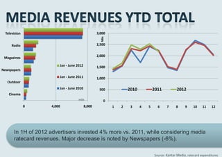 Television                                       3,000




                                                    Mln
     Radio                                        2,500


                                                  2,000
 Magazines

                        Jan - June 2012           1,500
Newspapers
                        Jan - June 2011           1,000
   Outdoor
                        Jan - June 2010            500            2010           2011           2012
   Cinema
                                    mln               0
              0     4,000                 8,000           1   2    3     4   5     6     7     8     9     10    11    12




      In 1H of 2012 advertisers invested 4% more vs. 2011, while considering media
      ratecard revenues. Major decrease is noted by Newspapers (-6%).

                                                                                 Source: Kantar Media, ratecard expenditures
 