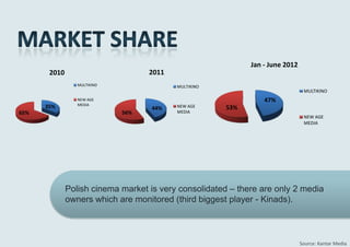 Jan - June 2012
       2010                        2011
                 MULTIKINO                MULTIKINO
                                                                                MULTIKINO
                 NEW AGE                                         47%
                 MEDIA
      35%                           44%   NEW AGE      53%
65%                          56%          MEDIA
                                                                                NEW AGE
                                                                                MEDIA




              Polish cinema market is very consolidated – there are only 2 media
              owners which are monitored (third biggest player - Kinads).



                                                                               Source: Kantar Media
 