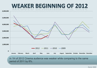 6,000,000



5,000,000



4,000,000



3,000,000



2,000,000



1,000,000

                                              2012         2011     2010     2009
       0
             January   February   March   April      May     June   July   August   September   October November December



            In 1H of 2012 Cinema audience was weaker while comparing to the same
            period of 2011 by 8%.

                                                                                                                   Source: NAM
 