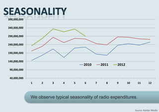 390,000,000

340,000,000

290,000,000

240,000,000

190,000,000

140,000,000
                                        2010       2011   2012
 90,000,000

 40,000,000
              1    2    3     4    5    6      7     8    9      10     11       12



              We observe typical seasonality of radio expenditures.

                                                                      Source: Kantar Media
 