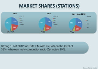 2010                         2011              Jan - June 2012
                 RMF FM                       RMF FM                       RMF FM
                 ZET                          ZET
                 PR 3                         PR 3                         ZET
           27%                          32%
   47%           PR 1         43%             PR 1     40%      33%
                 Others                       Others                       PR 3

          21%                                                              PR 1
                                       17%                     19%
     2%   3%                   3% 5%                   3% 5%




Strong 1H of 2012 for RMF FM with its SoS on the level of
33%, whereas main competitor radio Zet notes 19%.




                                                                      Source: Kantar Media
 