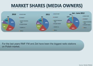 Jan - June 2012
                  2010   GRUPA RMF                   2011   GRUPA RMF
                                                                               2%
                                                                                                      GRUPA RMF
          2%             EUROZET               2%           EUROZET         11%
                                                                                                      EUROZET
      12%                GRUPA RADIOWA     12%              GRUPA RADIOWA
8%             33%       TIME                               TIME            11%           39%         GRUPA RADIOWA
                                         10%         39%                                              TIME
                                                            POLSKIE RADIO
                         POLSKIE RADIO
                                                                            15%                       POLSKIE RADIO
     3%                                  17%                AGORA S.A.
                         AGORA S.A.                                                                   Others
            25%                                                                     22%
                                               20%          Others
                         Others




For the last years RMF FM and Zet have been the biggest radio stations
on Polish market.




                                                                                                Source: Kantar Media
 