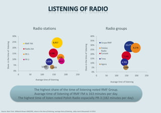 Radio stations                                                                                            Radio groups
                                         30%                                                                                                             40%
                                                                                                                                                         35%
                                         25%
        Share in the time of listening




                                                    RMF FM                          8,957                                                                          Grupa RMF




                                                                                                                        Share in the time of listening
                                                                                                                                                         30%                                 10,275
                                         20%                                                                                                                       Polskie                            8,278
                                                    Radio Zet                                                                                            25%
                                                                                                                                                                   Radio
                                         15%        PR 1                       6,286                                                                     20%       Eurozet
                                                                                           3,908                                                                                           7,245
                                         10%        PR 3                                                                                                 15%       Time
                                                                           3,628           2,812                                                                                         4,705
                                                                                                                                                         10%
                                         5%                                                                                                                        Agora
                                                                      1,603        1,425                                                                 5%                                2,044
                                         0%                                                                                                              0%
                                               0        50           100           150             200     250                                                 0       50        100        150          200   250
                                                                Avarage time of listening
                                                                                                                                                                             Avarage time of listening


                                                          The highest share of the time of listening noted RMF Group.
                                                          Avarage time of listening of RMF FM is 163 minutes per day.
                                               The highest time of listen noted Polish Radio espacially PR-3 (182 minutes per day).


Source: Raio Track Millword Brown SMG/KRC, share in the time of listening, avarage time of listening , daily reach (thousand) I-VI 2012
 