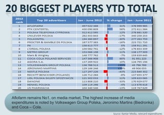 Aflofarm remains No1. on media market. The highest increase of media
expenditures is noted by Volkswagen Group Polska, Jeronimo Martins (Biedronka)
and Coca – Cola.
                                                       Source: Kantar Media, ratecard expenditures
 
