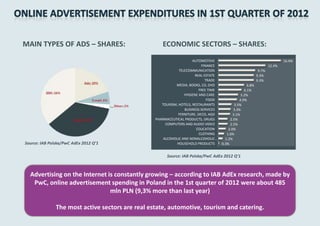 MAIN TYPES OF ADS – SHARES:                          ECONOMIC SECTORS – SHARES:
                                                                      AUTOMOTIIVE                                            16.4%
                                                                           FINANCE                                   12.4%
                                                              TELECOMMUNICATION                               9.7%
                                                                       REAL ESTATE                           9.3%
                                                                             TRADE                           9.3%
                                                            MEDIA, BOOKS, CD, DVD                     6.8%
                                                                          FREE TIME                 6.1%
                                                                 HYGIENE AND CARE                 5.2%
                                                                              FOOD               4.9%
                                                     TOURISM, HOTELS, RESTAURANTS             3.5%
                                                                 BUSINESS SERVICES           3.3%
                                                              FERNITURE, DECO, AGD           3.1%
                                                  PHARMACEUTICAL PRODUCTS, DRUGS           2.5%
                                                       COMPUTERS AND AUDIO VIDEO           2.5%
                                                                        EDUCATION         2.0%
                                                                          CLOTHING       1.6%
                                                      ALCOHOLIC AND NONALCOHOLIC…       1.2%
Source: IAB Polska/PwC AdEx 2012 Q’1                         HOUSEHOLD PRODUCTS       0.3%


                                                        Source: IAB Polska/PwC AdEx 2012 Q’1



  Advertising on the Internet is constantly growing – according to IAB AdEx research, made by
   PwC, online advertisement spending in Poland in the 1st quarter of 2012 were about 485
                               mln PLN (9,3% more than last year)

               The most active sectors are real estate, automotive, tourism and catering.
 