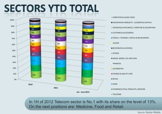 COMPUTER & AUDIO VIDEO
100%
                                                           HOUSEHOLDS PRODUCTS - CLEANERS & SUPPLIES
 90%          4%
                             5%                            HOUSEHOLD APPLIANCES, FURNITURE & DECORATION
              5%
                             4%                 4%
 80%           7%                                          CLOTHING & ACCESSORIES
                                                5%
                             7%
               7%                               7%
 70%                                                       TRAVEL / TOURISM / HOTELS & RESTAURANTS
                             7%
               6%
                                                7%
                             8%                            LEISURE
 60%           6%
                                               7%
                             6%                            BEVERAGES & ALCOHOLS
               10%
  50%                                          7%
                             9%
               8%                                          OTHERS
                                               8%
  40%
                             9%                            MEDIA, BOOKS, CDs AND DVDs
               15%                             9%
  30%
                             13%                           FINANCIAL
                                              11%
  20%          11%                                         AUTOMOTIVE
                             12%
  10%                                         13%          HYGIENE & BEAUTY CARE
               13%
                             12%                           RETAIL
       0%
                                              13%
            2010                                           FOOD

                          2011
                                                           PHARMACEUTICAL PRODUCTS, MEDICINE
                                      Jan - June 2012
                                                           TELECOMS



            In 1H of 2012 Telecom sector is No.1 with its share on the level of 13%.
            On the next positions are: Medicine, Food and Retail.
                                                                                        Source: Kantar Media
 