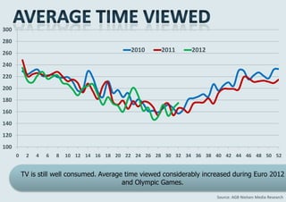 300
280
260                                           2010     2011      2012

240
220
200
180
160
140
120
100
      0    2   4   6   8   10 12 14 16 18 20 22 24 26 28 30 32 34 36 38 40 42 44 46 48 50 52


          TV is still well consumed. Average time viewed considerably increased during Euro 2012
                                            and Olympic Games.

                                                                          Source: AGB Nielsen Media Research
 