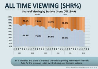 Share of Viewing by Stations Group (All 16-49)
                                                                         others                                                                        Big 4
100%
90%
                                25.6%                               29.0%                               33.4%
80%                                                                                                                                              40.7%
70%
60%
50%
40%
                                74.4%                               71.0%                               66.6%
30%                                                                                                                                              59.3%
20%
10%
 0%
                                                                                                             Nov
                                     Nov




                                                                         Nov




                                                                                                                                                 Nov




                                                                                                                                                                                     Nov




                                                                                                                                                                                                                         Nov
                   May




                                                       May




                                                                                           May




                                                                                                                               May




                                                                                                                                                                   May




                                                                                                                                                                                                       May
                               Sep




                                                                   Sep




                                                                                                       Sep




                                                                                                                                           Sep




                                                                                                                                                                               Sep




                                                                                                                                                                                                                   Sep
                         Jul




                                                             Jul




                                                                                                 Jul




                                                                                                                                     Jul




                                                                                                                                                                         Jul




                                                                                                                                                                                                             Jul
       Jan




                                           Jan




                                                                               Jan




                                                                                                                   Jan




                                                                                                                                                       Jan




                                                                                                                                                                                           Jan
             Mar




                                                 Mar




                                                                                     Mar




                                                                                                                         Mar




                                                                                                                                                             Mar




                                                                                                                                                                                                 Mar
                    2007                                2008                                2009                                2010                                2011                                2012




             TV is cluttered and share of thematic channels is growing. Mainstream channels
                    fight for the inventory - also by introducing new thematic stations.

                                                                                                                                                             Source: AGB Nielsen Media Research, TG:All 16-49
 