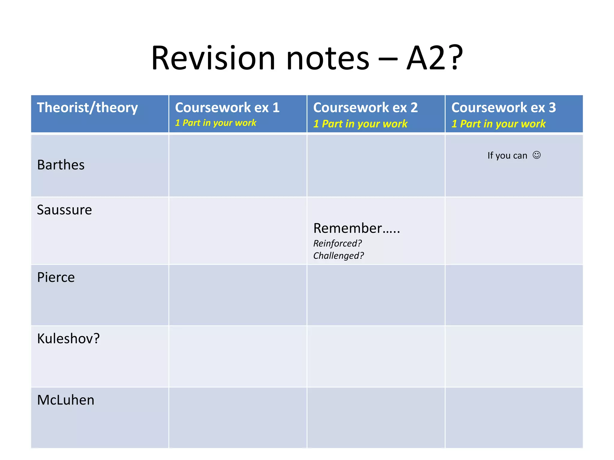 Revision notes – A2?
Theorist/theory Coursework ex 1
1 Part in your work
Coursework ex 2
1 Part in your work
Coursework ex 3
1 Part in your work
Barthes
If you can 
Saussure
Remember…..
Reinforced?
Challenged?
Pierce
Kuleshov?
McLuhen
 