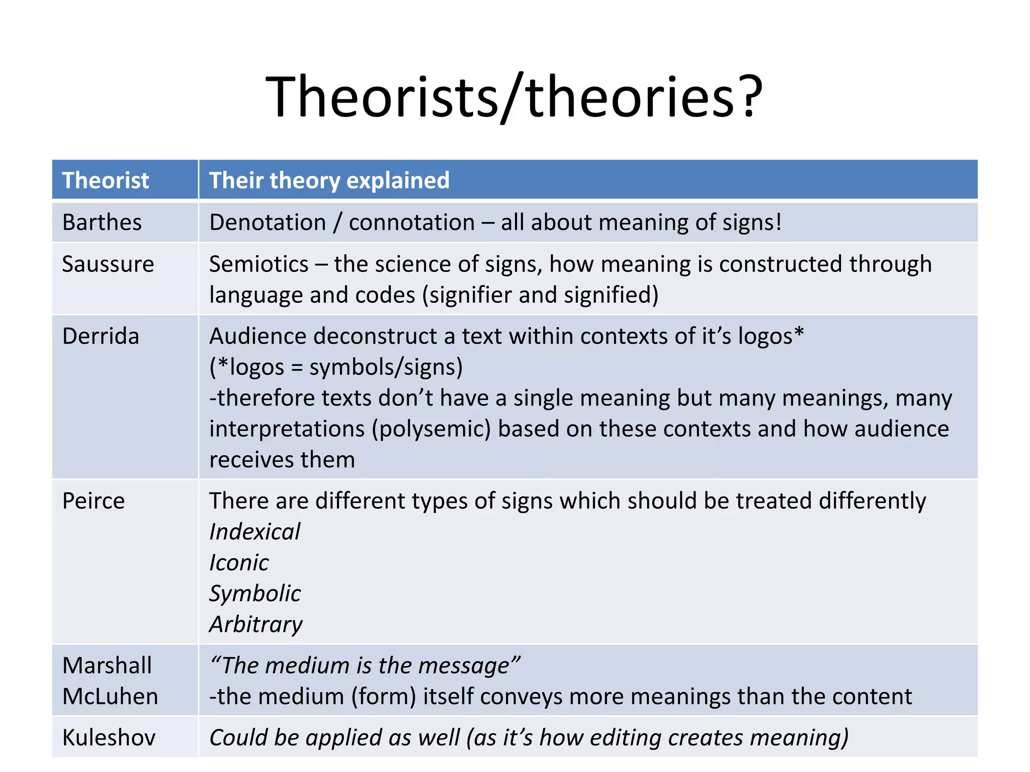 Theorists/theories?
Theorist Their theory explained
Barthes Denotation / connotation – all about meaning of signs!
Saussure Semiotics – the science of signs, how meaning is constructed through
language and codes (signifier and signified)
Derrida Audience deconstruct a text within contexts of it’s logos*
(*logos = symbols/signs)
-therefore texts don’t have a single meaning but many meanings, many
interpretations (polysemic) based on these contexts and how audience
receives them
Peirce There are different types of signs which should be treated differently
Indexical
Iconic
Symbolic
Arbitrary
Marshall
McLuhen
“The medium is the message”
-the medium (form) itself conveys more meanings than the content
Kuleshov Could be applied as well (as it’s how editing creates meaning)
 