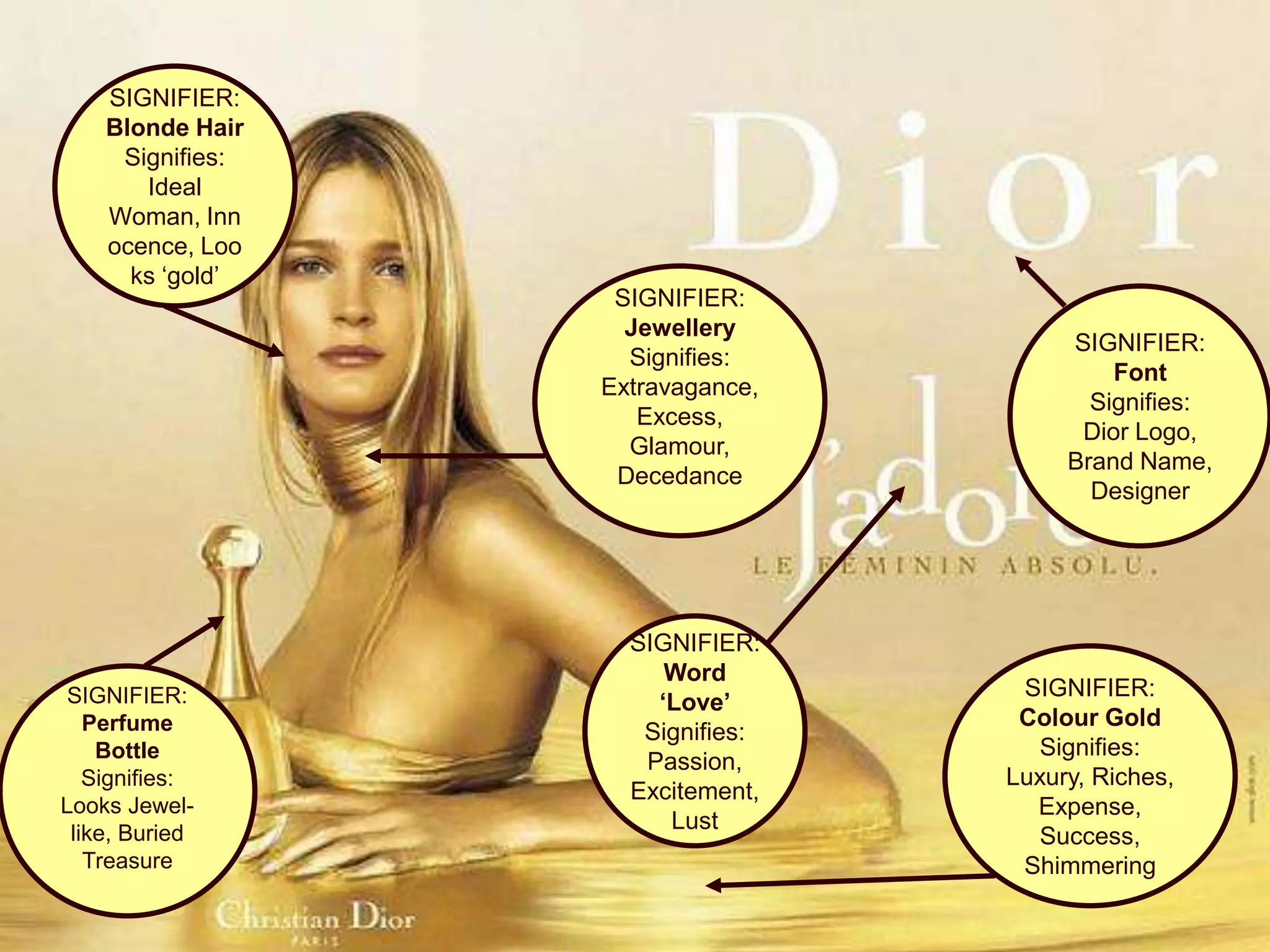 SIGNIFIER:
Blonde Hair
Signifies:
Ideal
Woman, Inn
ocence, Loo
ks ‘gold’

SIGNIFIER:
Perfume
Bottle
Signifies:
Looks Jewellike, Buried
Treasure

SIGNIFIER:
Jewellery
Signifies:
Extravagance,
Excess,
Glamour,
Decedance

SIGNIFIER:
Word
‘Love’
Signifies:
Passion,
Excitement,
Lust

SIGNIFIER:
Font
Signifies:
Dior Logo,
Brand Name,
Designer

SIGNIFIER:
Colour Gold
Signifies:
Luxury, Riches,
Expense,
Success,
Shimmering

 