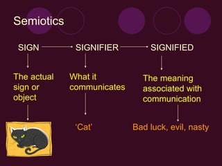 Semiotics
SIGN SIGNIFIER SIGNIFIED
The actual
sign or
object
What it
communicates
The meaning
associated with
communication
‘Cat’ Bad luck, evil, nasty
 