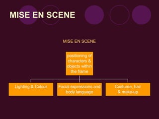 MISE EN SCENE
MISE EN SCENE
Lighting & Colour Facial expressions and
body language
Costume, hair
& make-up
positioning of
characters &
objects within
the frame
 
