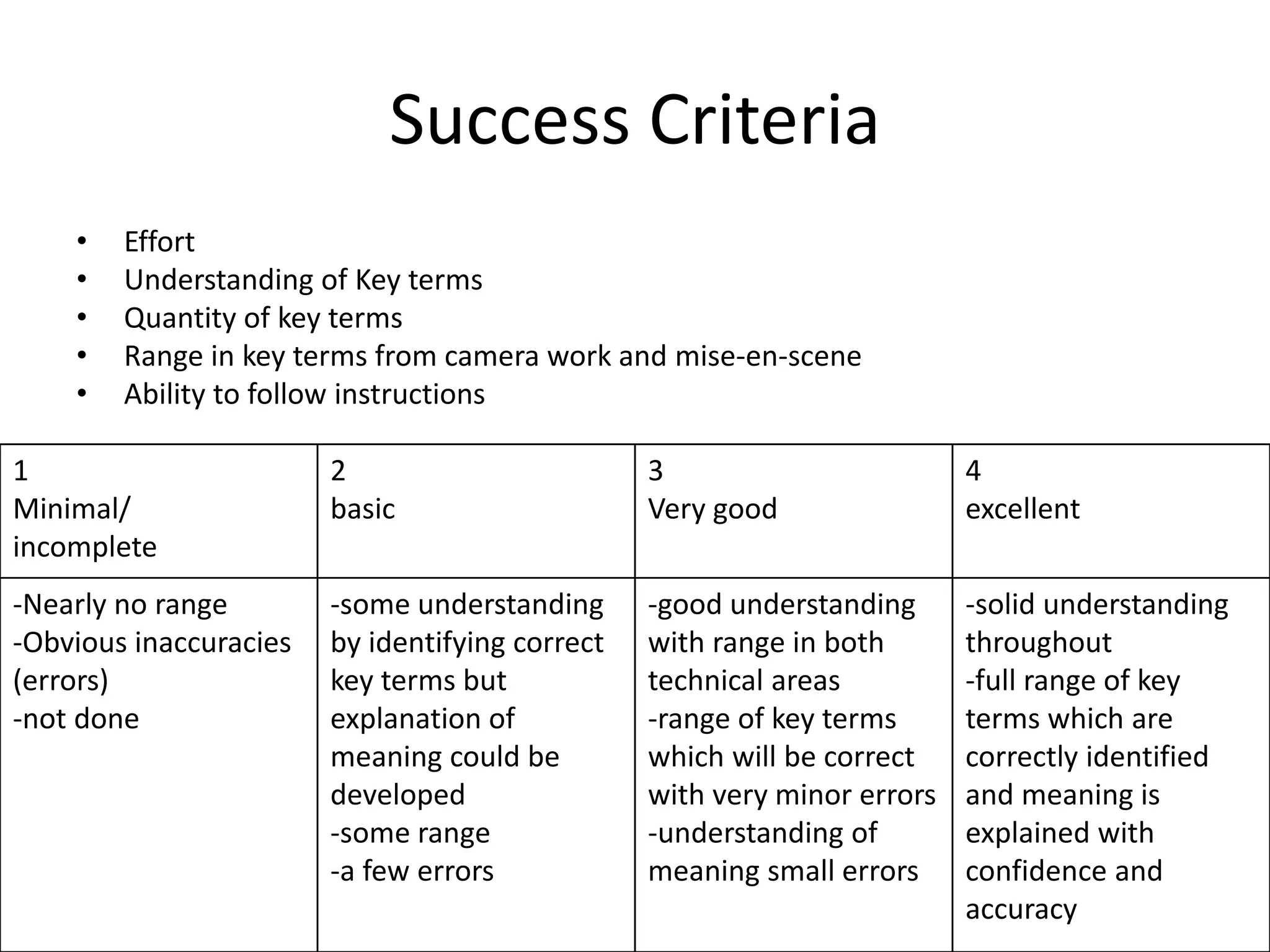 Success Criteria
• Effort
• Understanding of Key terms
• Quantity of key terms
• Range in key terms from camera work and mise-en-scene
• Ability to follow instructions
1
Minimal/
incomplete
2
basic
3
Very good
4
excellent
-Nearly no range
-Obvious inaccuracies
(errors)
-not done
-some understanding
by identifying correct
key terms but
explanation of
meaning could be
developed
-some range
-a few errors
-good understanding
with range in both
technical areas
-range of key terms
which will be correct
with very minor errors
-understanding of
meaning small errors
-solid understanding
throughout
-full range of key
terms which are
correctly identified
and meaning is
explained with
confidence and
accuracy
 
