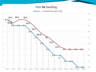 8
7 7 7
6
5
4
3
2
2
1 1
0 0
59.5
59.23
59.5 59.5
59.2
58.7
58.25
58
57.6
57.2
57 57 57 57
55.5
56
56.5
57
57.5
58
58.5
59
59.5
60
0
1
2
3
4
5
6
7
8
9
Day 1 Day3 Day 5 Day 8 Day 11 Day 15 Day 18 Day 21 Day 24 Day 28 Day 31 Day 33 Day 35 Day 38
Pain Vs Swelling
pain Swelling( right/ left)
 