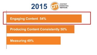 2015
Engaging Content 54%
Producing Content Consistently 50%
Measuring 49%
 