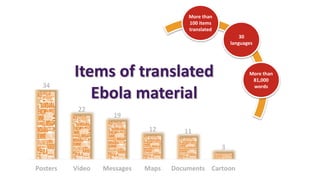 More than
100 items
translated
30
languages
More than
81,000
words34
22
19
12 11
3
Posters Video Messages Maps Documents Cartoon
Items of translated
Ebola material
 