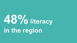 48%literacy
in the region
 