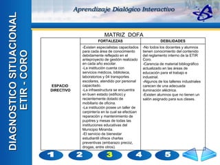 2 1 4 5 3 DIAGNOSTICO SITUACIONAL  ETIR - CORO MATRIZ  DOFA -No todos los docentes y alumnos tienen conocimiento del contenido del reglamento interno de la ETIR Coro. -Carencia de material bibliográfico actualizado en las áreas de educación para el trabajo e industrial. -Algunos de los talleres industriales carecen de una adecuada iluminación eléctrica. -Existen alumnos que no tienen un salón asignado para sus clases. -Existen especialistas capacitados para cada área de conocimiento debidamente reflejado en el anteproyecto de gestión realizado en cada año escolar. -La institución cuenta con servicios médicos, biblioteca, laboratorios y 04 transportes escolares, atendido por personal capacitado. -La infraestructura se encuentra en buen estado (edificio) y recientemente dotado de mobiliario de oficina. -La institución posee un taller de carpintería en la cual se efectúan  reparación y mantenimiento de  pupitres y mesas de todas las instituciones educativas del Municipio Miranda. -El servicio de bienestar estudiantil ofrece charlas preventivas (embarazo precoz, drogas, entre otros).  DEBILIDADES FORTALEZAS ESPACIO  DIRECTIVO 