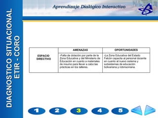 2 4 5 3 1 DIAGNOSTICO SITUACIONAL  ETIR - CORO -La Zona Educativa del Estado Falcón capacita al personal docente en cuanto al nuevo sistema y subsistemas de educación bolivariana y robinsoniana.  -Falta de dotación por parte de la Zona Educativa y del Ministerio de Educación en cuanto a materiales de insumo para llevar a cabo las prácticas en los talleres. OPORTUNIDADES AMENAZAS ESPACIO  DIRECTIVO 