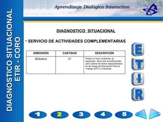 3 4 5 T I R E 2 1 DIAGNOSTICO SITUACIONAL  ETIR - CORO DIAGNOSTICO  SITUACIONAL SERVICIO DE ACTIVIDADES COMPLEMENTARIAS Posee un buen ambiente, es espacioso, tiene aire acondicionado, pero carece de textos especializados en las áreas de Educación Para el Trabajo (EPT) e industrial. 01 Biblioteca DESCRIPCIÓN CANTIDAD DIMENSIÓN 