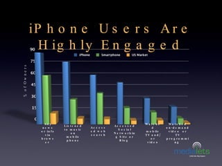 iPhone Users Are Highly Engaged % of Owners Any news or info via browser  Listened to music on mobile phone Accessed web s...